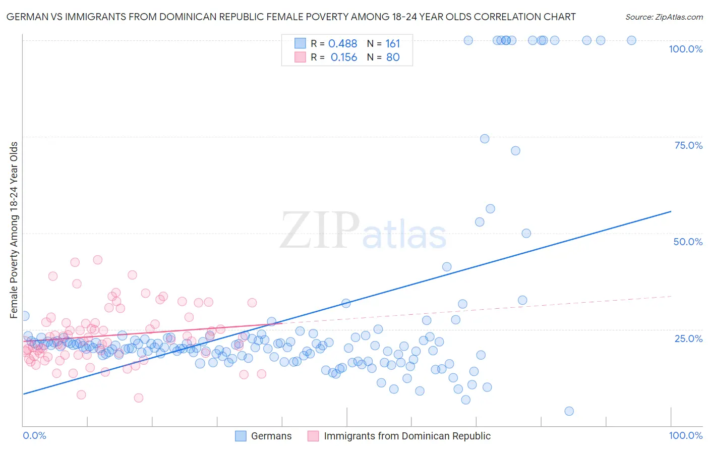 German vs Immigrants from Dominican Republic Female Poverty Among 18-24 Year Olds