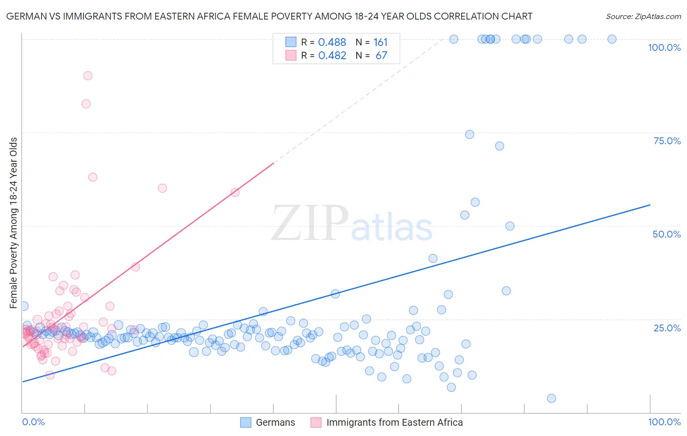 German vs Immigrants from Eastern Africa Female Poverty Among 18-24 Year Olds