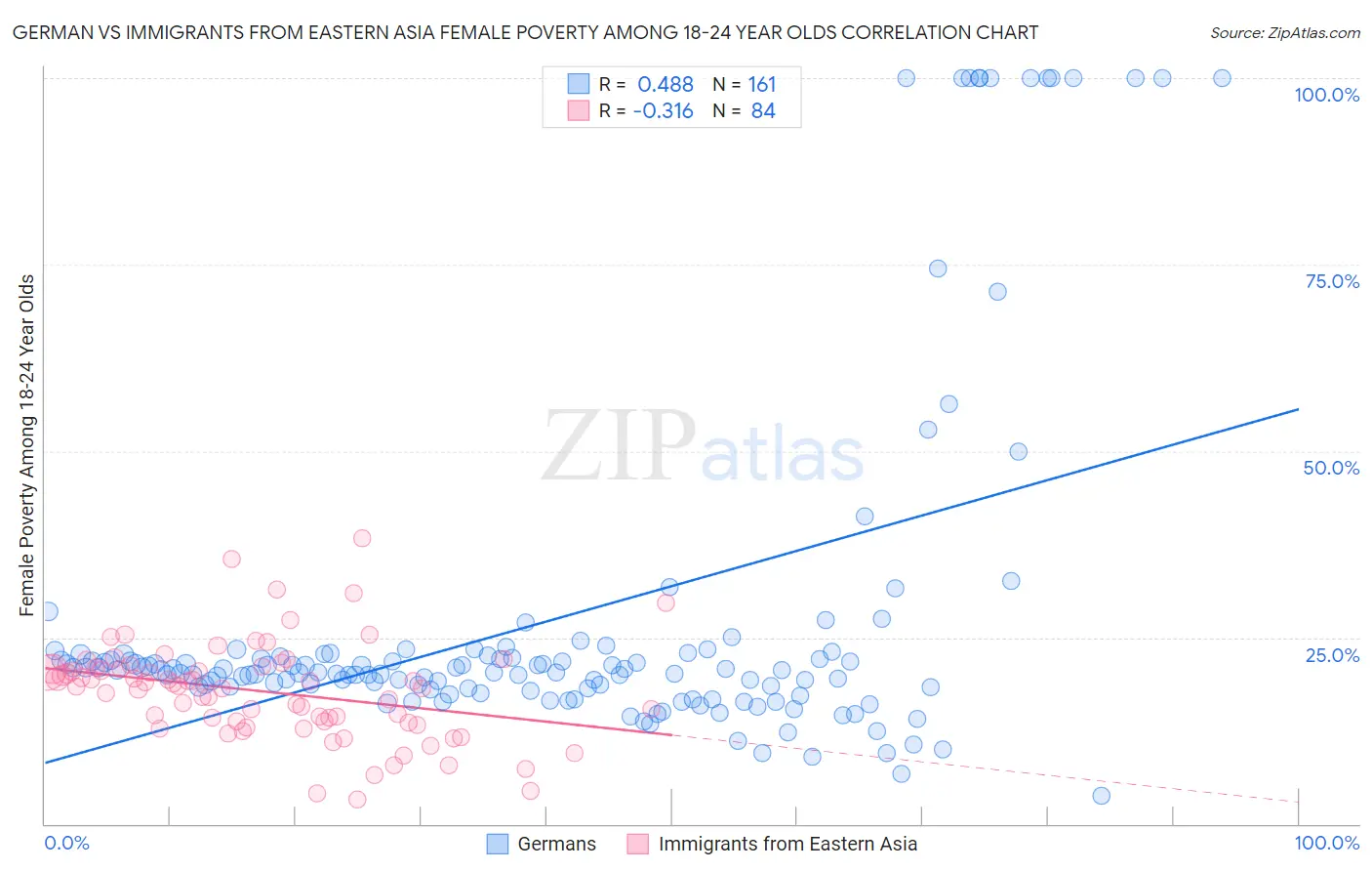 German vs Immigrants from Eastern Asia Female Poverty Among 18-24 Year Olds