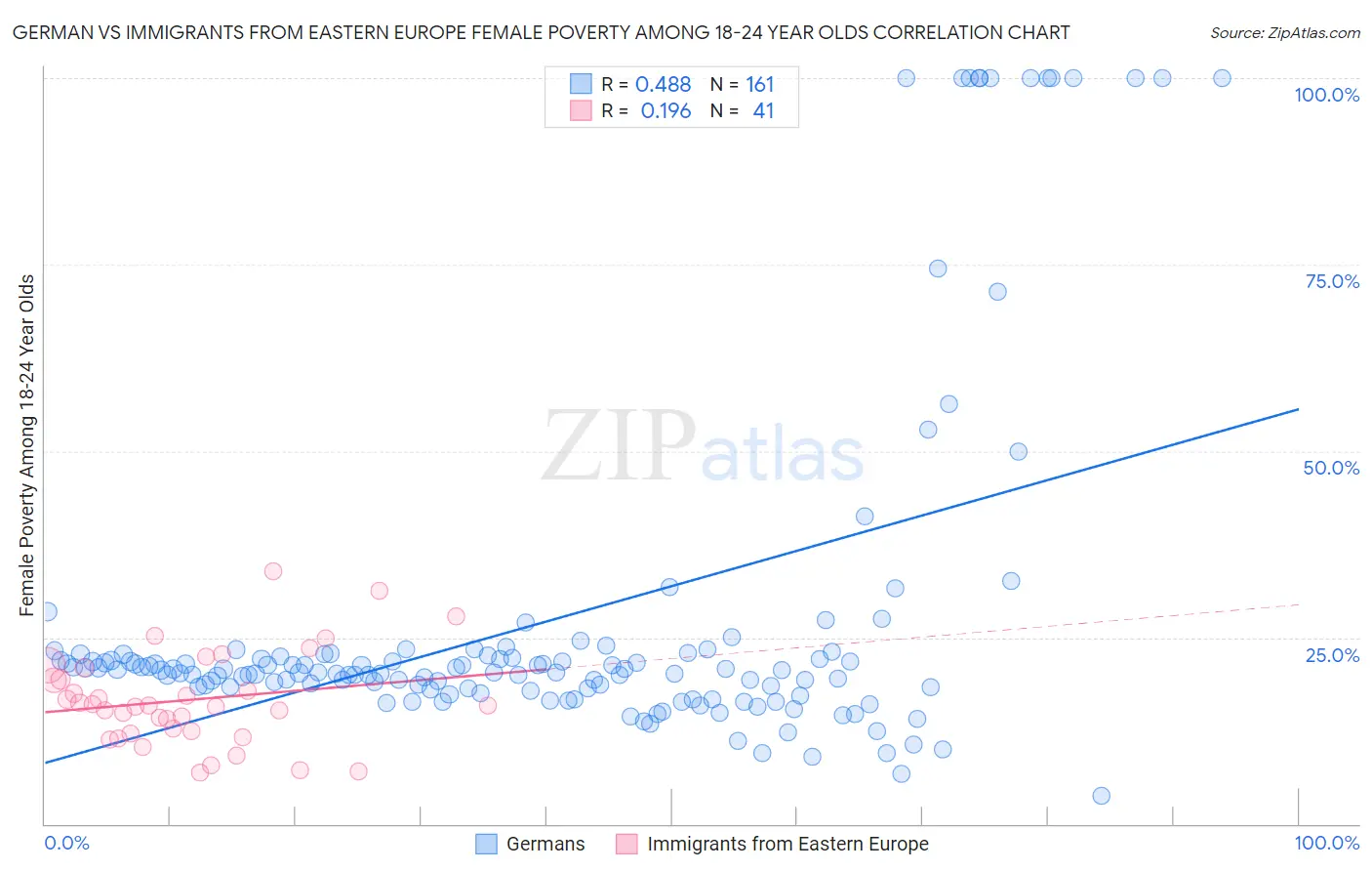 German vs Immigrants from Eastern Europe Female Poverty Among 18-24 Year Olds