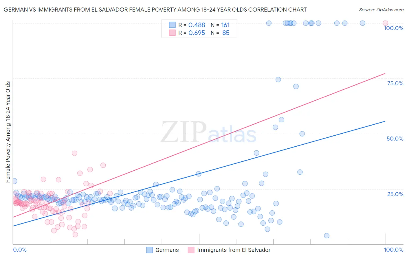 German vs Immigrants from El Salvador Female Poverty Among 18-24 Year Olds