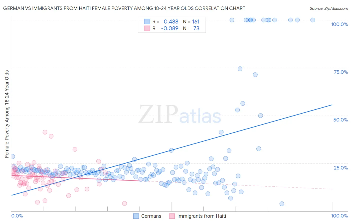 German vs Immigrants from Haiti Female Poverty Among 18-24 Year Olds