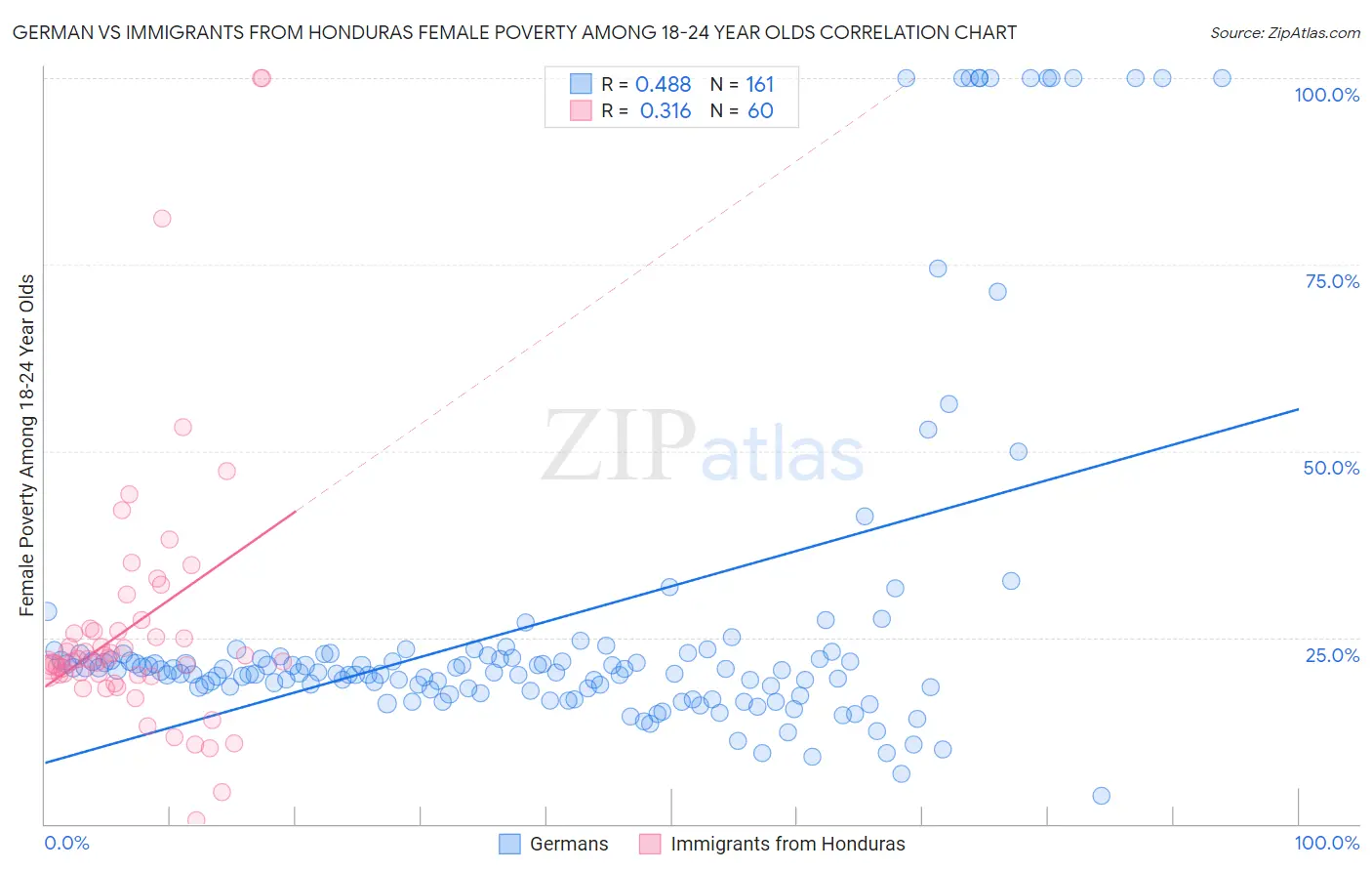 German vs Immigrants from Honduras Female Poverty Among 18-24 Year Olds