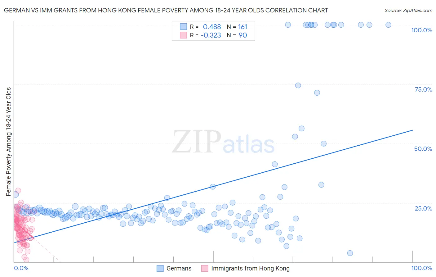 German vs Immigrants from Hong Kong Female Poverty Among 18-24 Year Olds