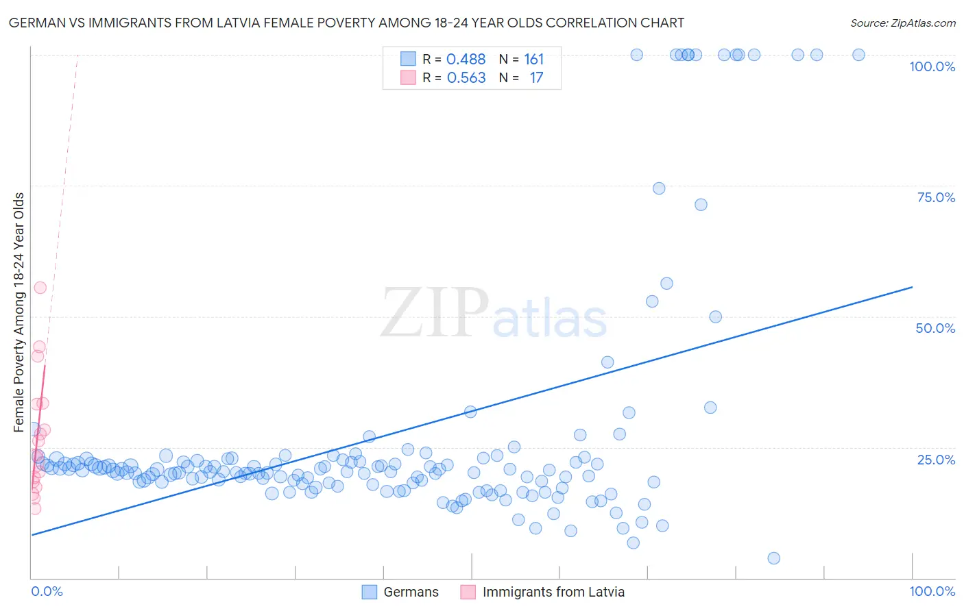 German vs Immigrants from Latvia Female Poverty Among 18-24 Year Olds