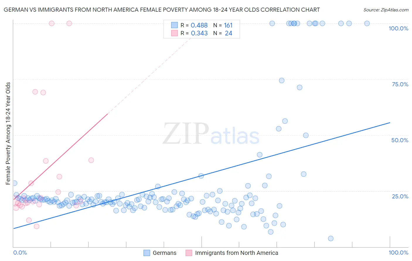 German vs Immigrants from North America Female Poverty Among 18-24 Year Olds