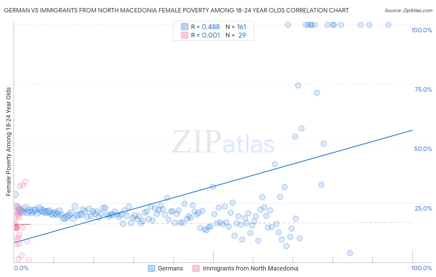 German vs Immigrants from North Macedonia Female Poverty Among 18-24 Year Olds