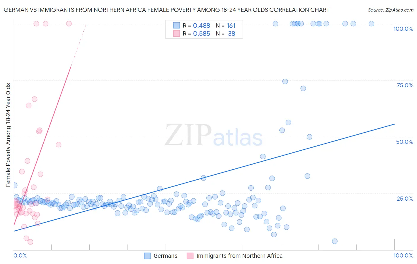 German vs Immigrants from Northern Africa Female Poverty Among 18-24 Year Olds