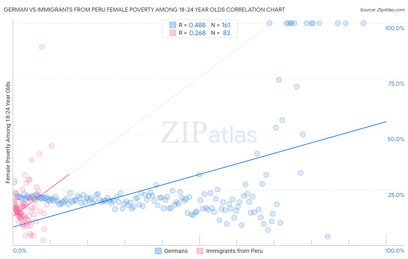 German vs Immigrants from Peru Female Poverty Among 18-24 Year Olds