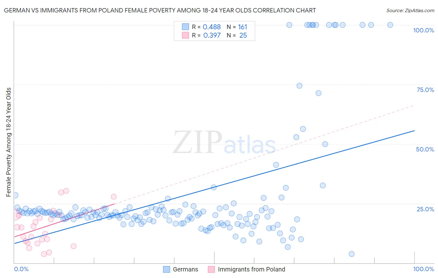 German vs Immigrants from Poland Female Poverty Among 18-24 Year Olds