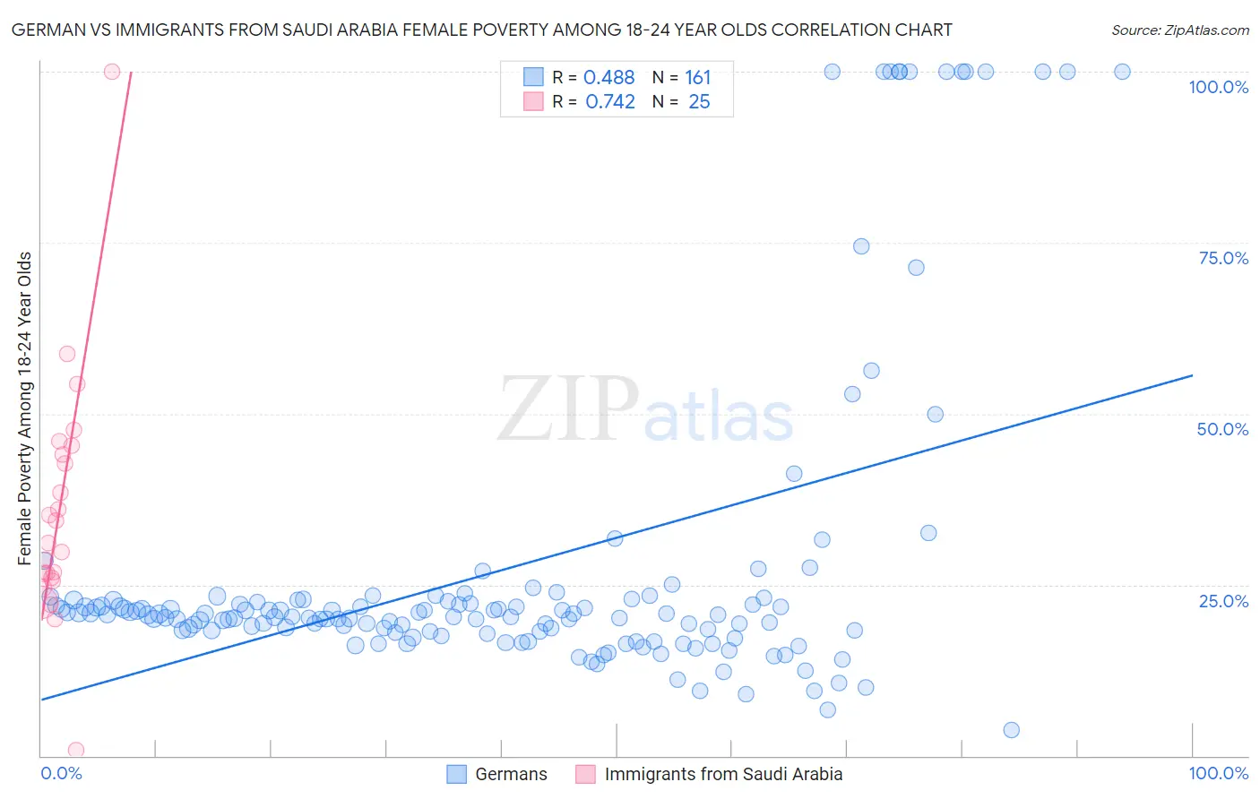 German vs Immigrants from Saudi Arabia Female Poverty Among 18-24 Year Olds