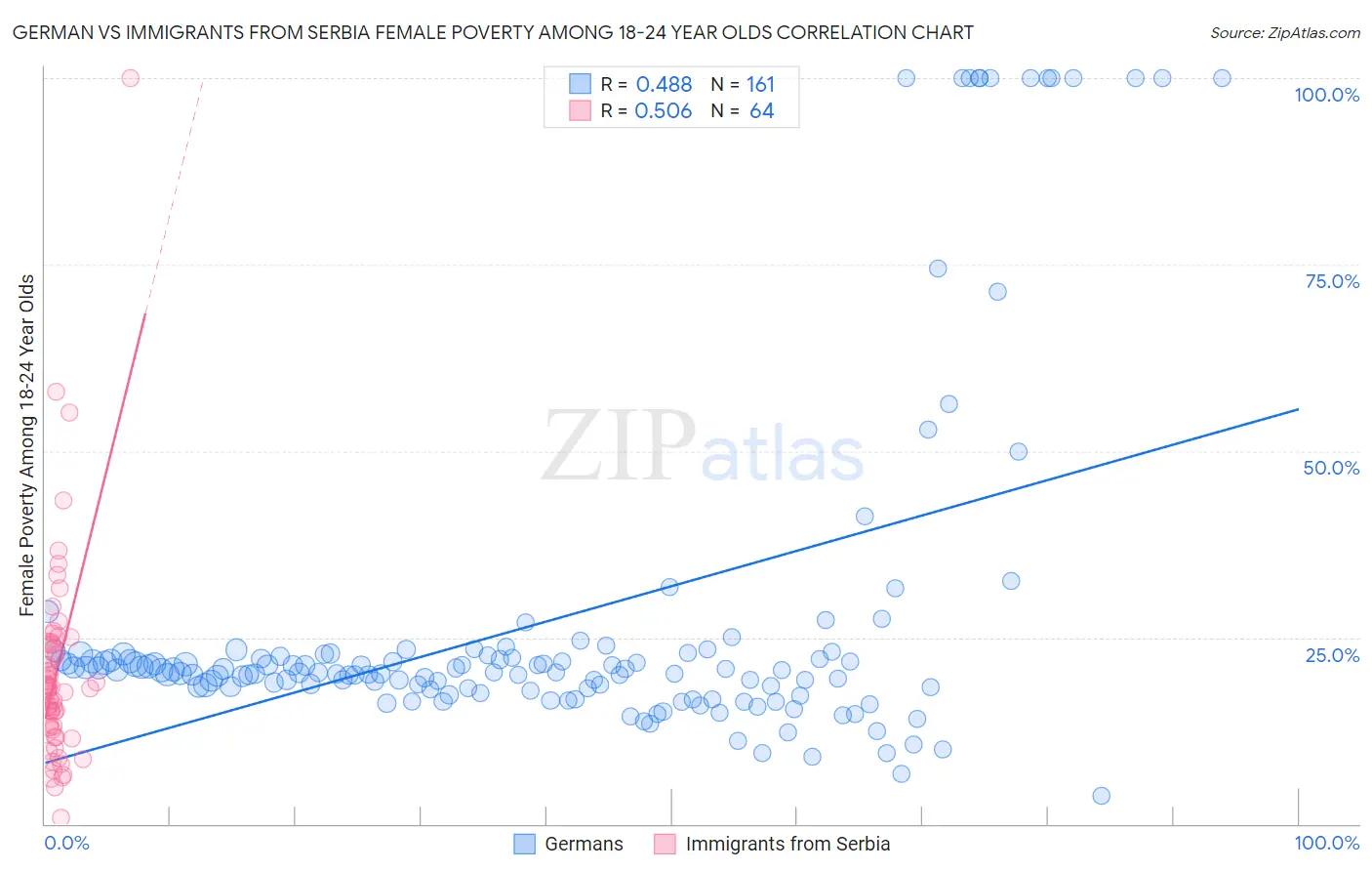 German vs Immigrants from Serbia Female Poverty Among 18-24 Year Olds