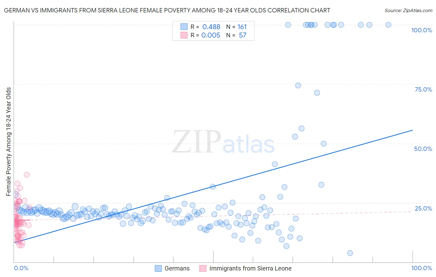 German vs Immigrants from Sierra Leone Female Poverty Among 18-24 Year Olds