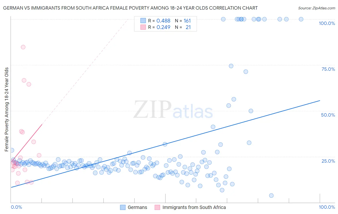 German vs Immigrants from South Africa Female Poverty Among 18-24 Year Olds
