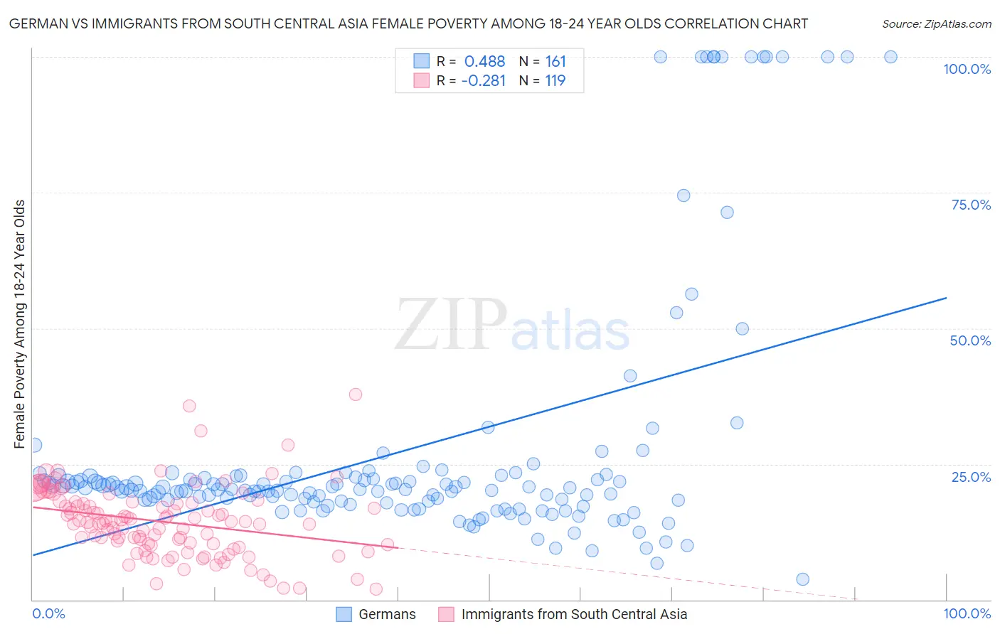 German vs Immigrants from South Central Asia Female Poverty Among 18-24 Year Olds