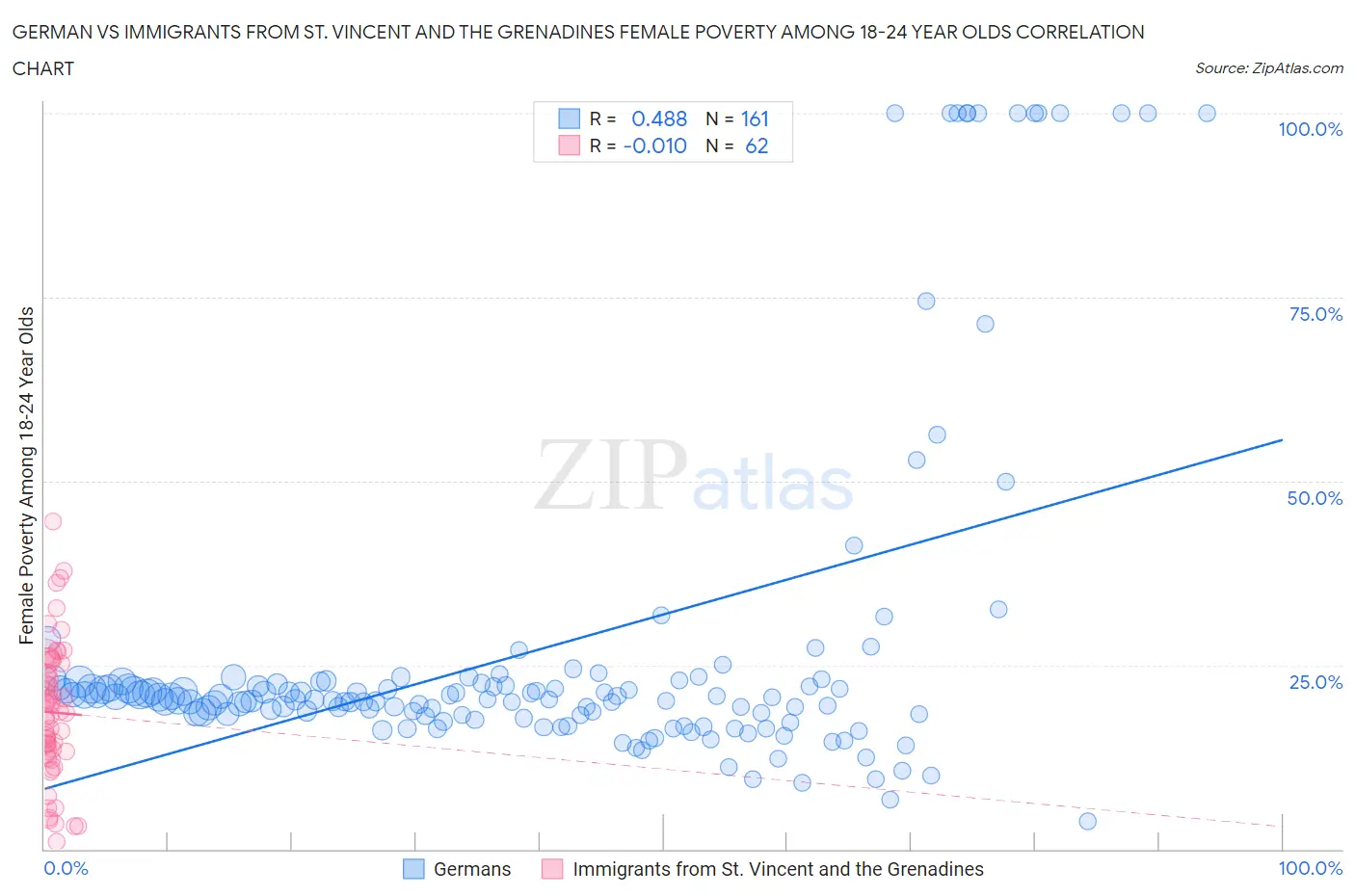 German vs Immigrants from St. Vincent and the Grenadines Female Poverty Among 18-24 Year Olds