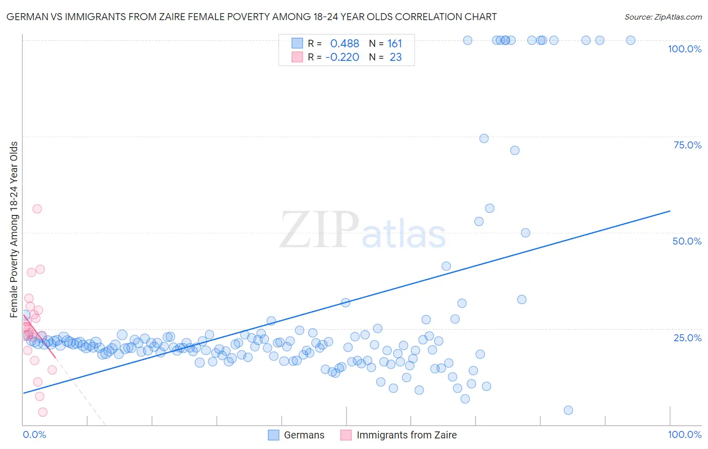 German vs Immigrants from Zaire Female Poverty Among 18-24 Year Olds