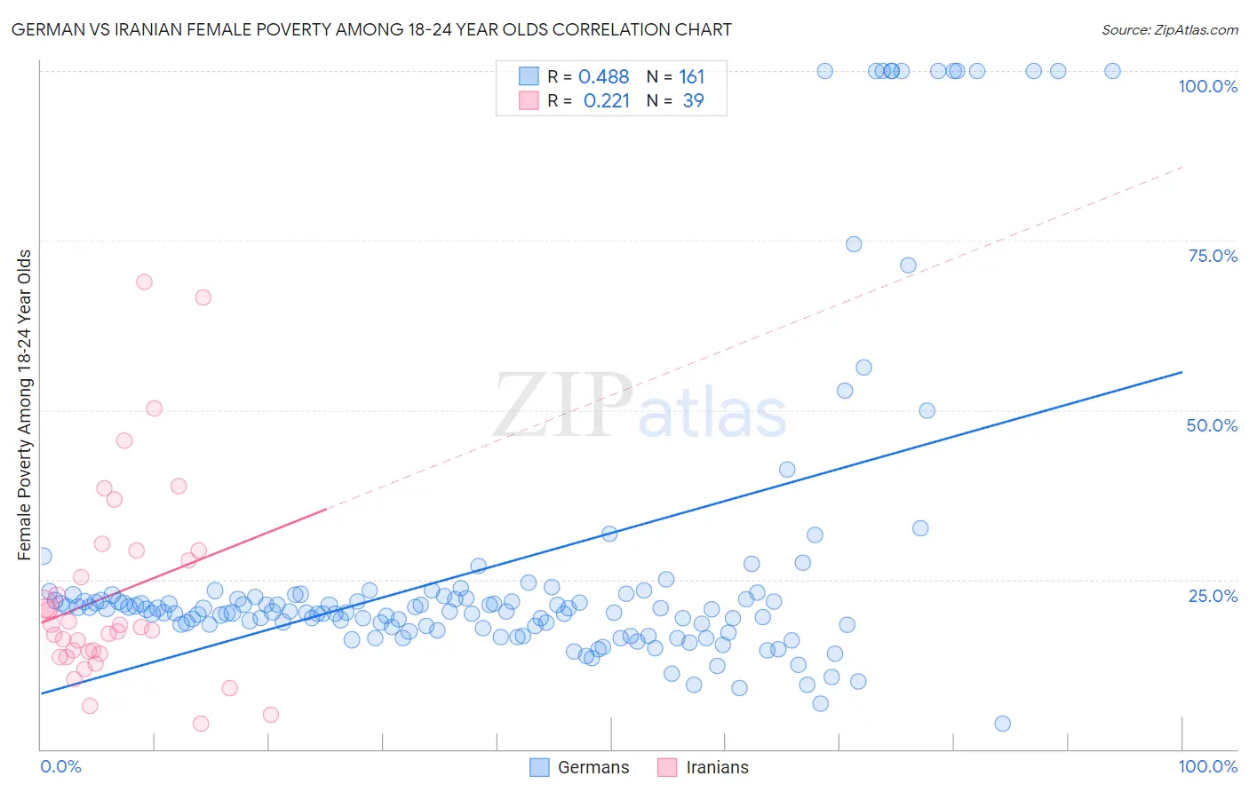 German vs Iranian Female Poverty Among 18-24 Year Olds