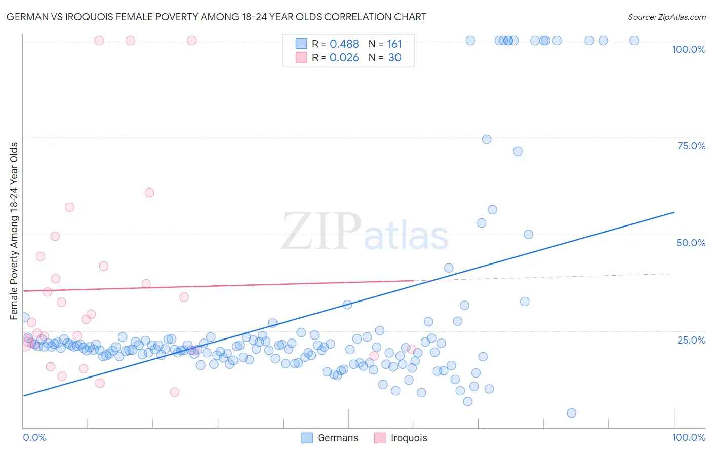 German vs Iroquois Female Poverty Among 18-24 Year Olds