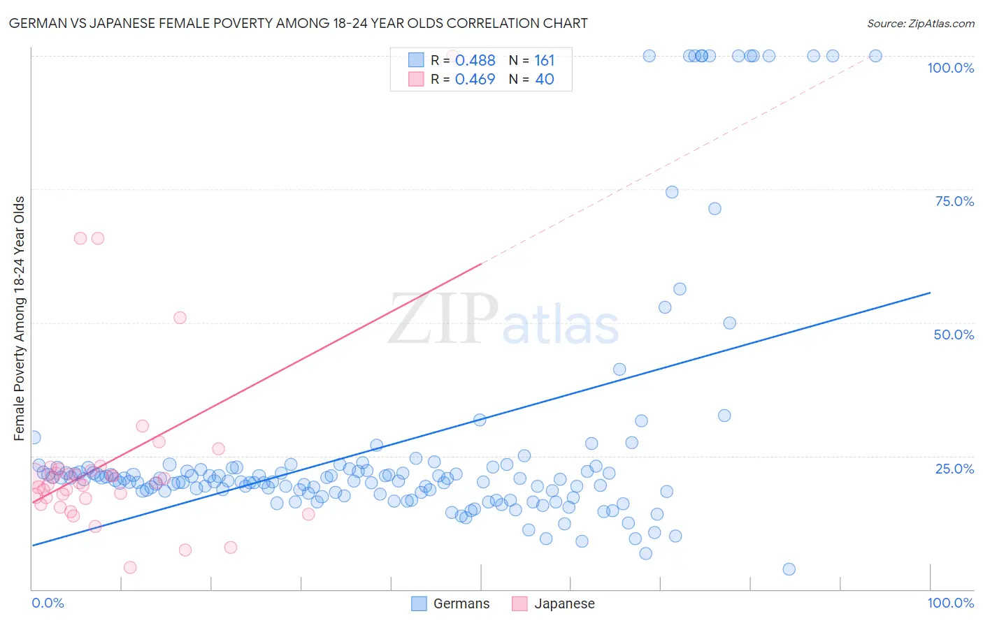 German vs Japanese Female Poverty Among 18-24 Year Olds