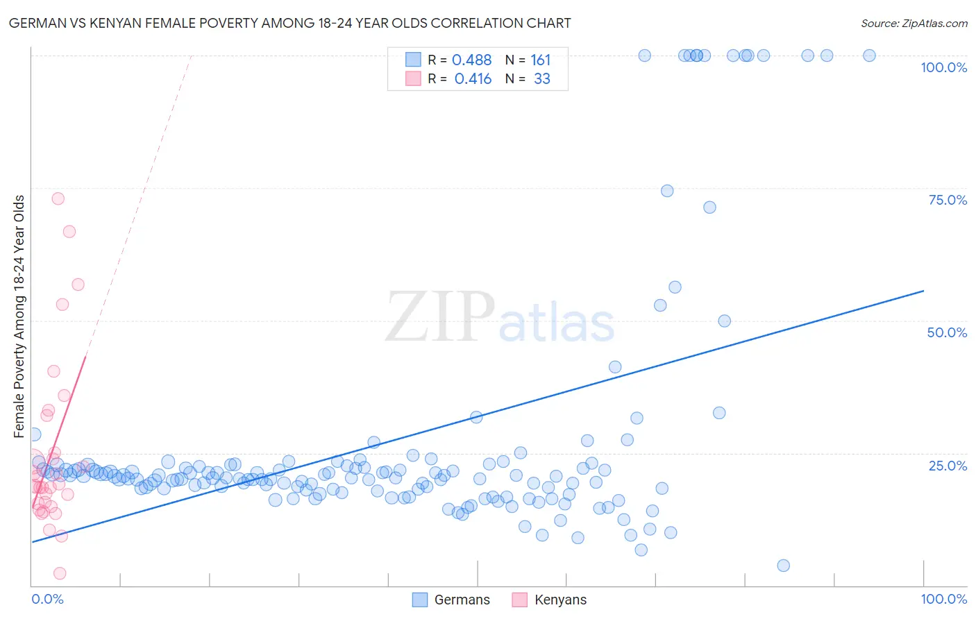 German vs Kenyan Female Poverty Among 18-24 Year Olds