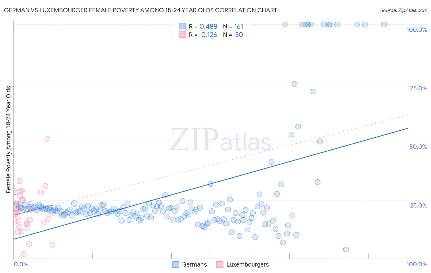 German vs Luxembourger Female Poverty Among 18-24 Year Olds