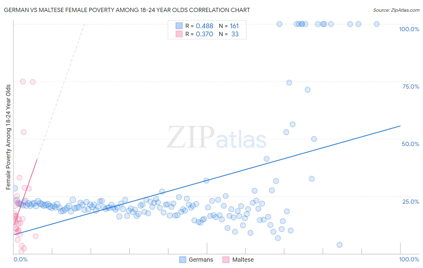 German vs Maltese Female Poverty Among 18-24 Year Olds