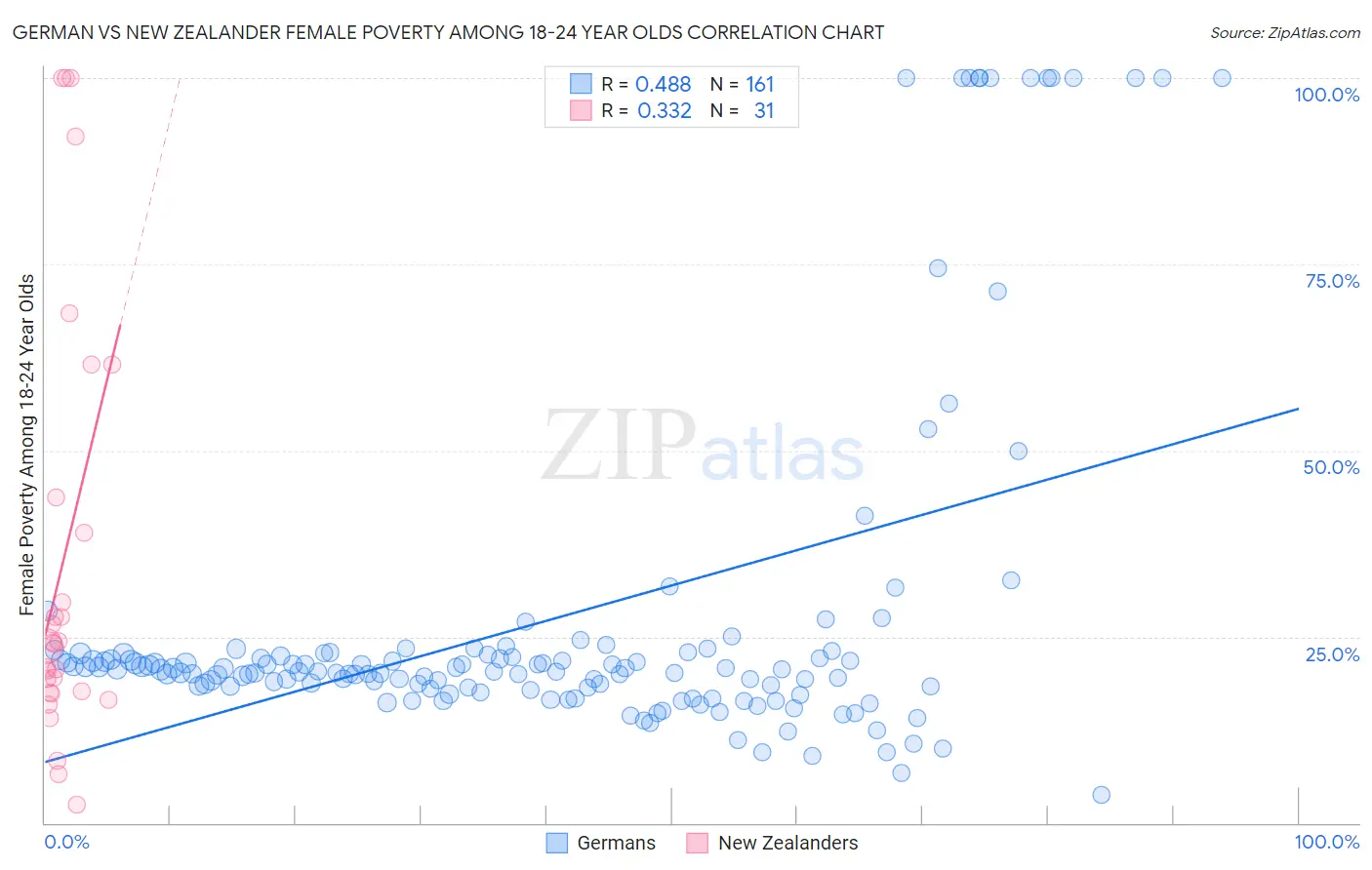 German vs New Zealander Female Poverty Among 18-24 Year Olds