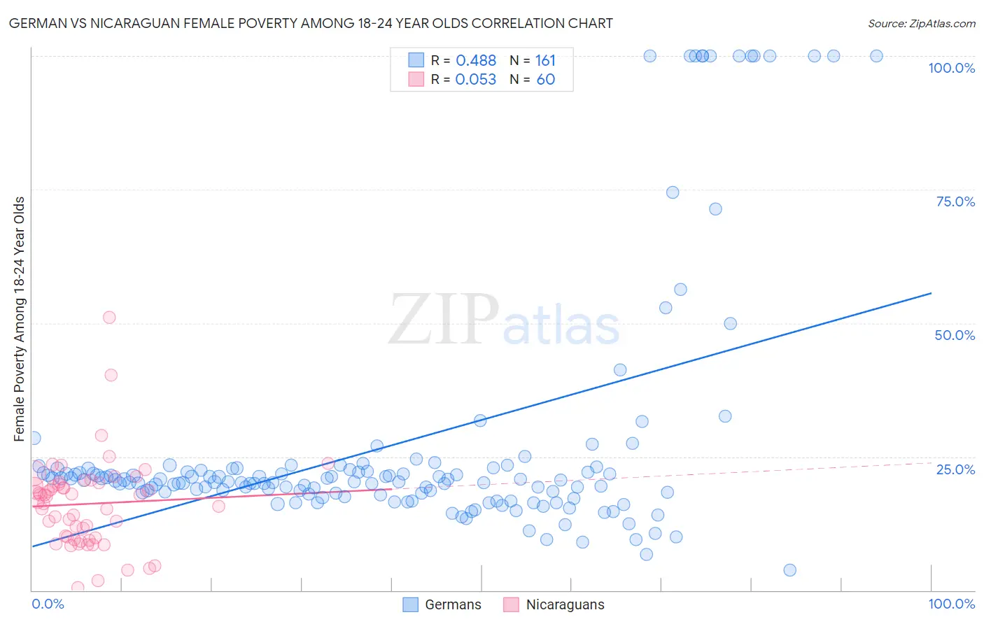 German vs Nicaraguan Female Poverty Among 18-24 Year Olds
