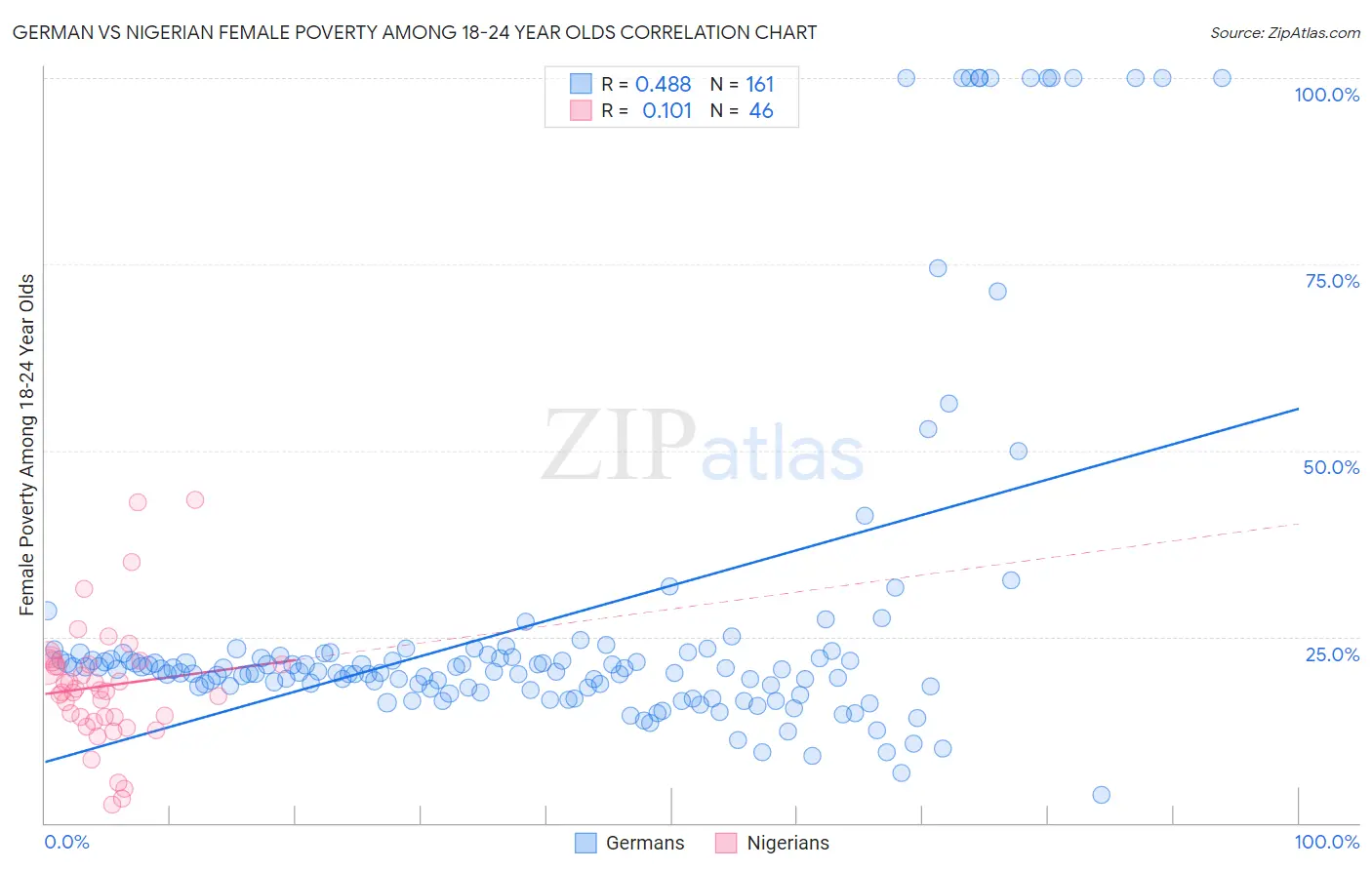 German vs Nigerian Female Poverty Among 18-24 Year Olds