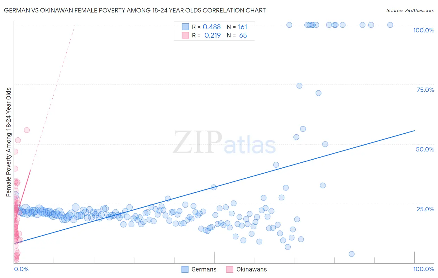German vs Okinawan Female Poverty Among 18-24 Year Olds