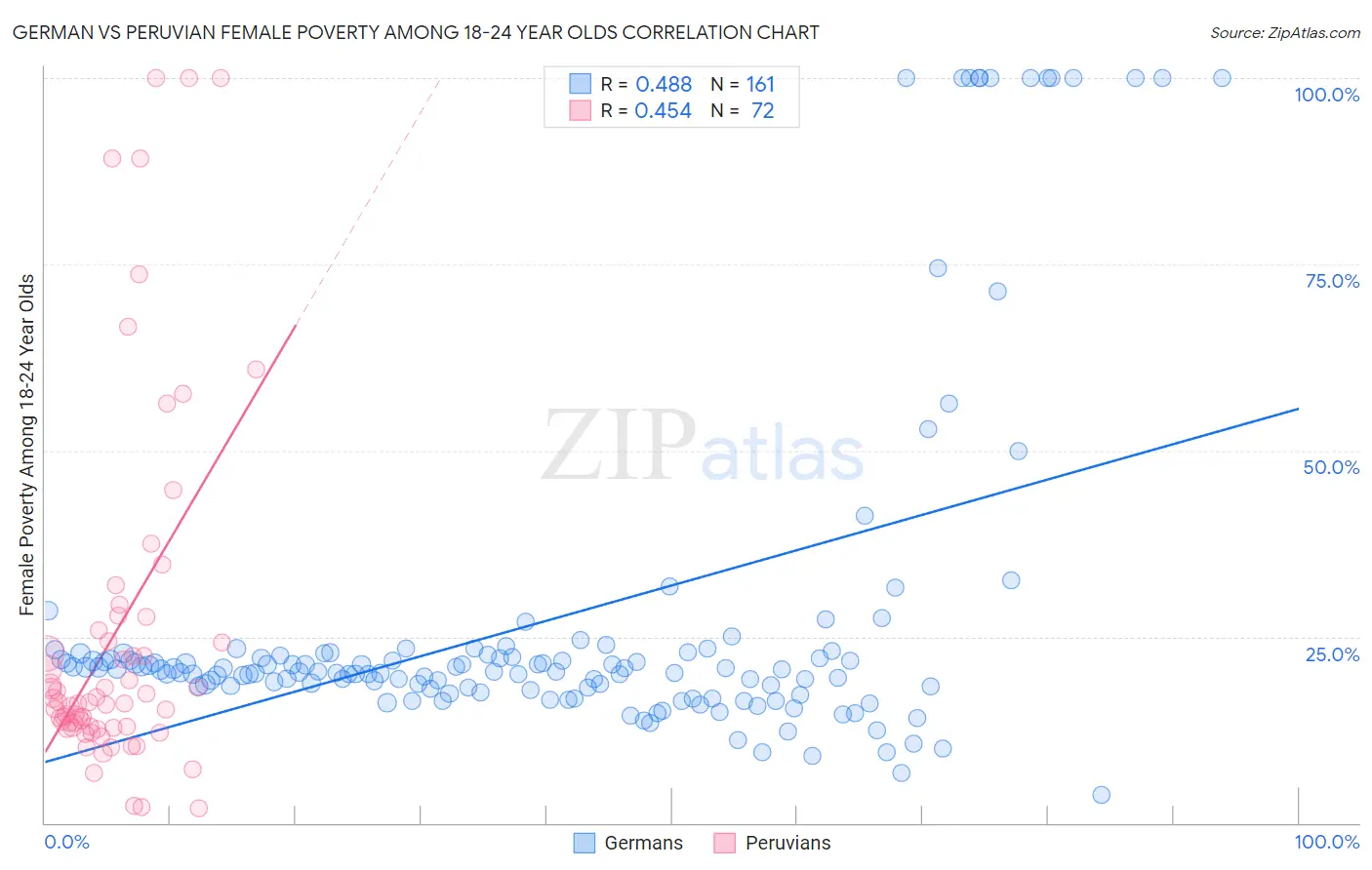 German vs Peruvian Female Poverty Among 18-24 Year Olds