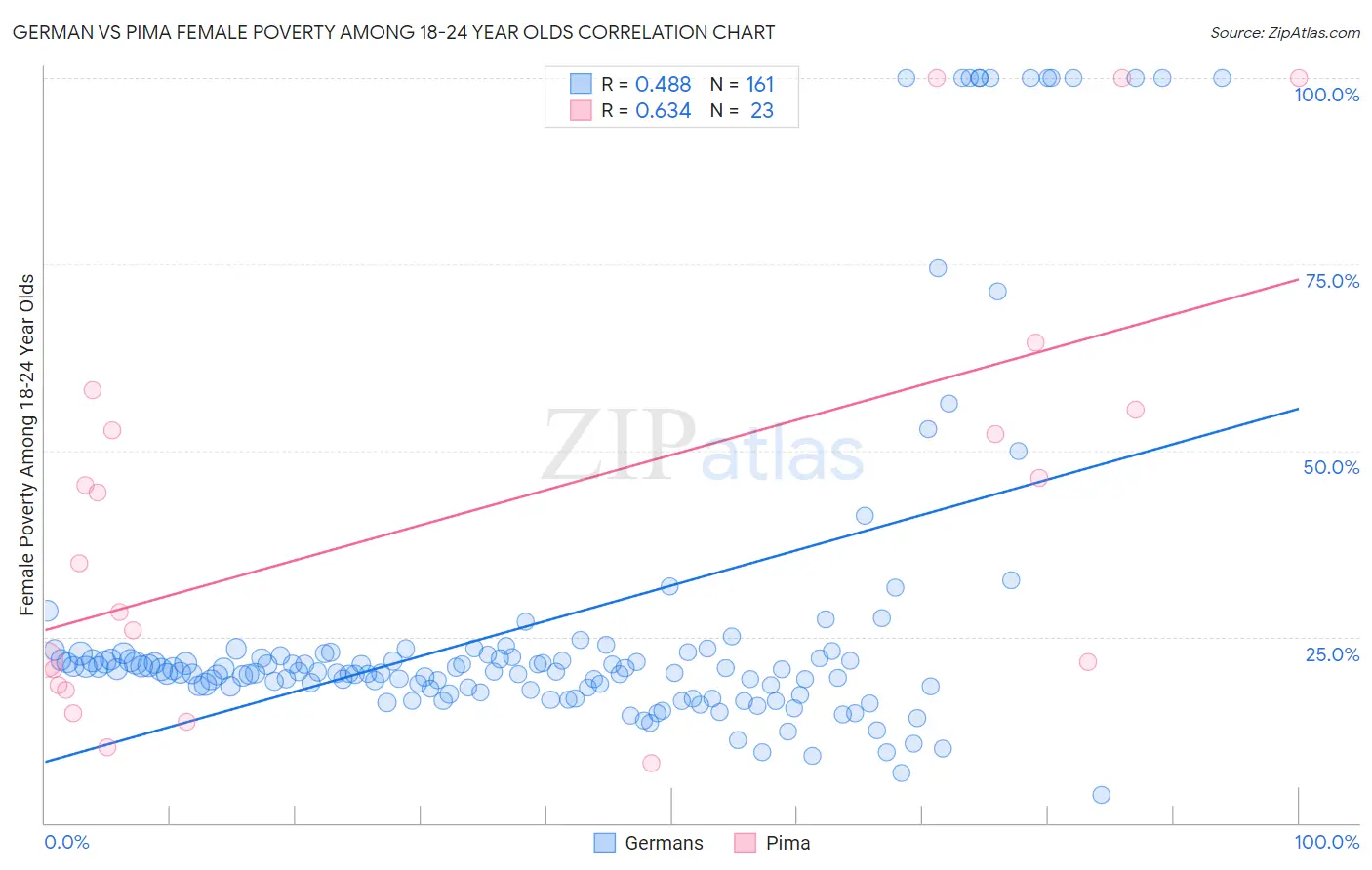 German vs Pima Female Poverty Among 18-24 Year Olds