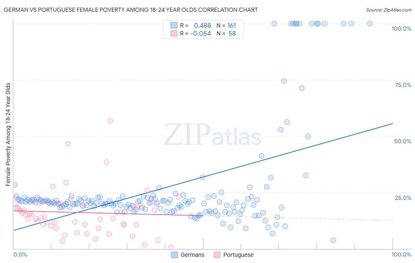 German vs Portuguese Female Poverty Among 18-24 Year Olds