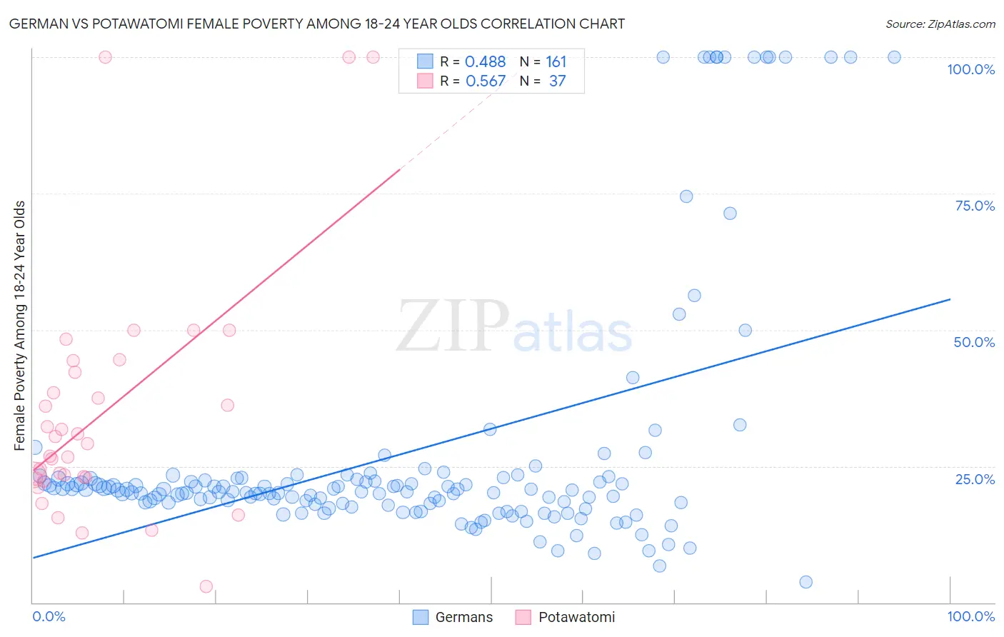 German vs Potawatomi Female Poverty Among 18-24 Year Olds