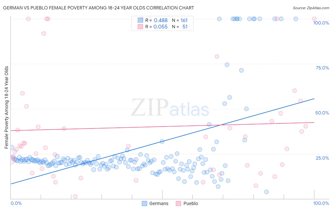 German vs Pueblo Female Poverty Among 18-24 Year Olds