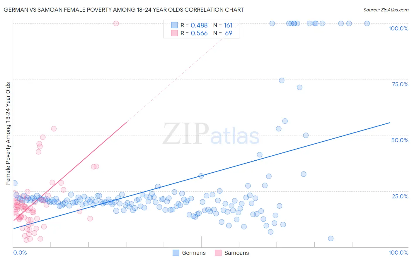 German vs Samoan Female Poverty Among 18-24 Year Olds