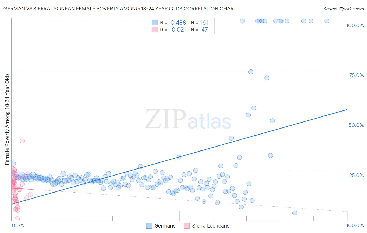 German vs Sierra Leonean Female Poverty Among 18-24 Year Olds