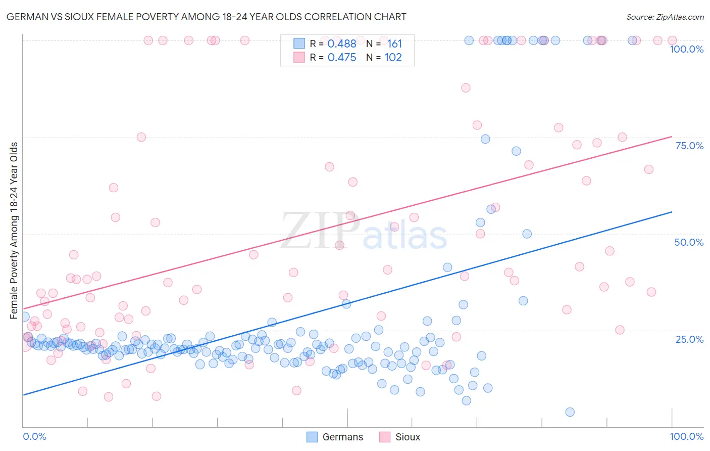 German vs Sioux Female Poverty Among 18-24 Year Olds