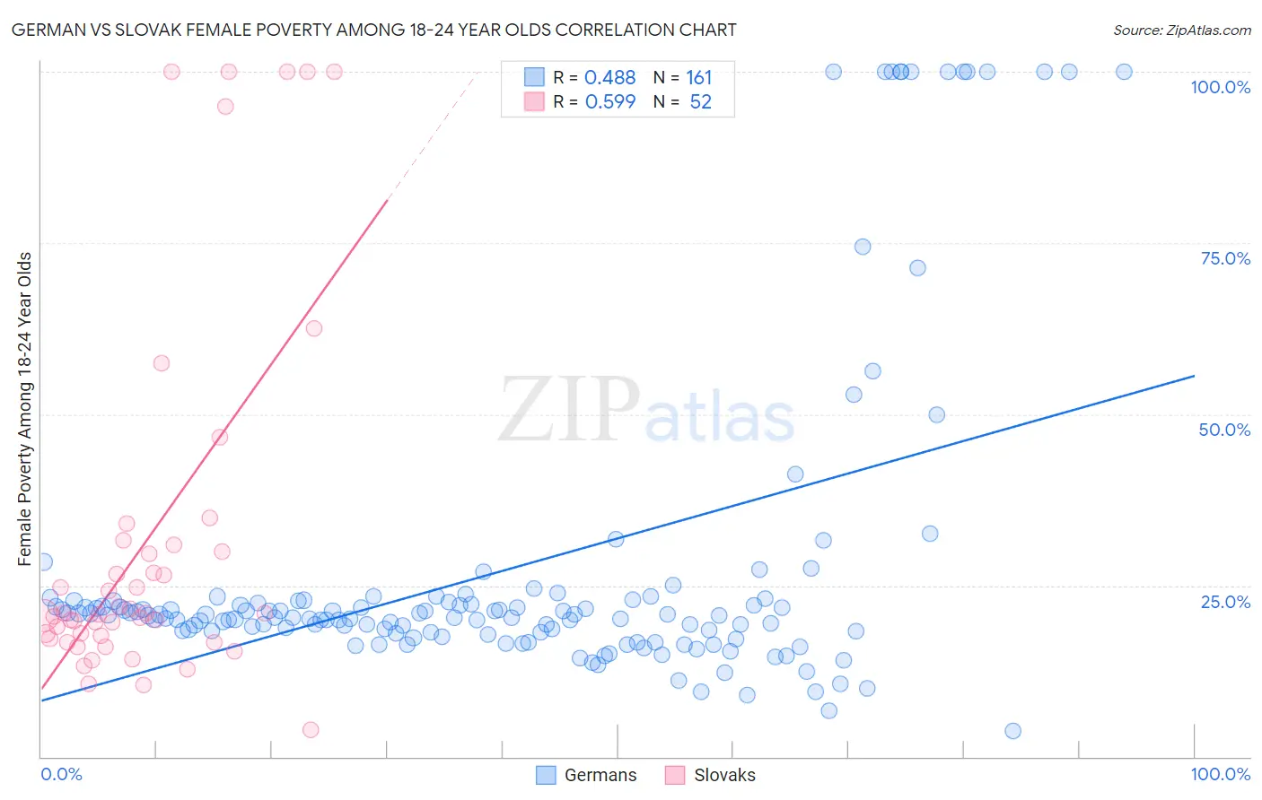 German vs Slovak Female Poverty Among 18-24 Year Olds