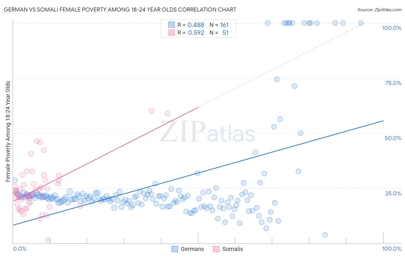 German vs Somali Female Poverty Among 18-24 Year Olds