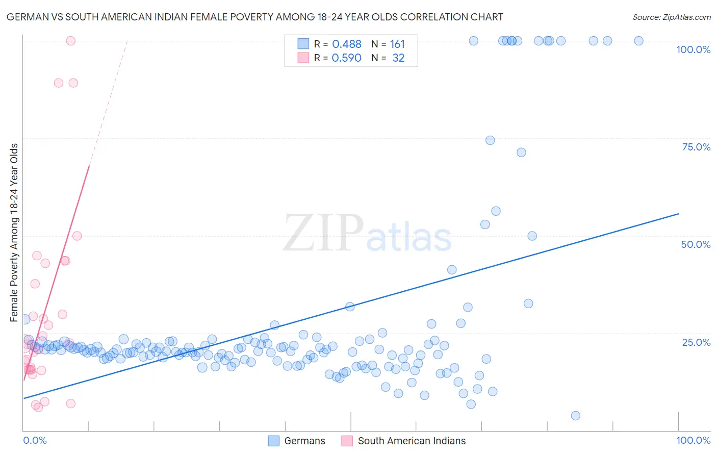 German vs South American Indian Female Poverty Among 18-24 Year Olds