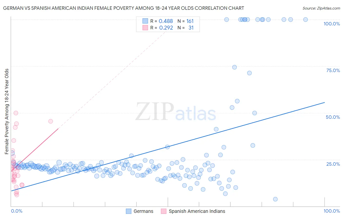 German vs Spanish American Indian Female Poverty Among 18-24 Year Olds