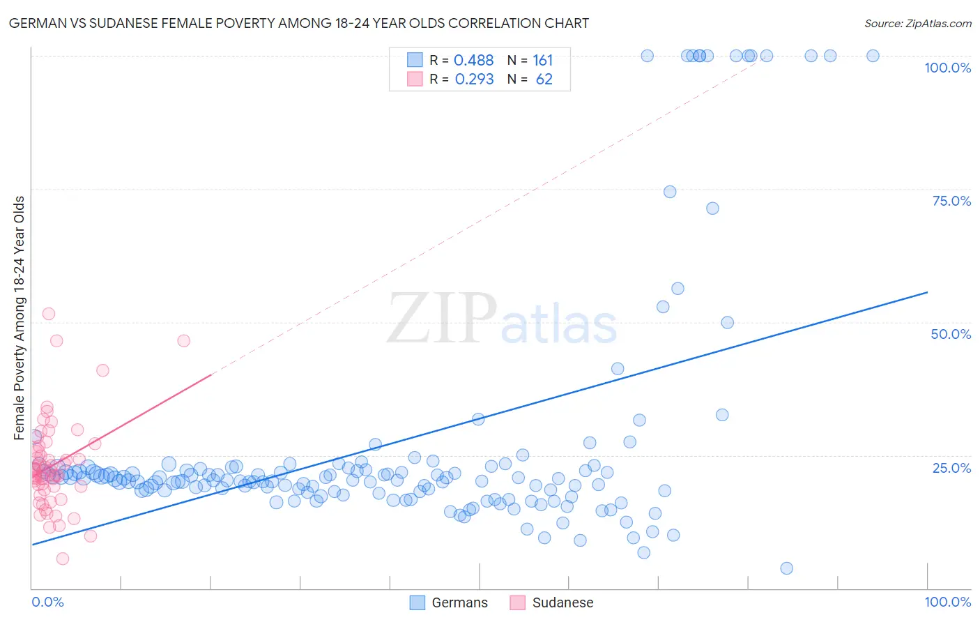 German vs Sudanese Female Poverty Among 18-24 Year Olds