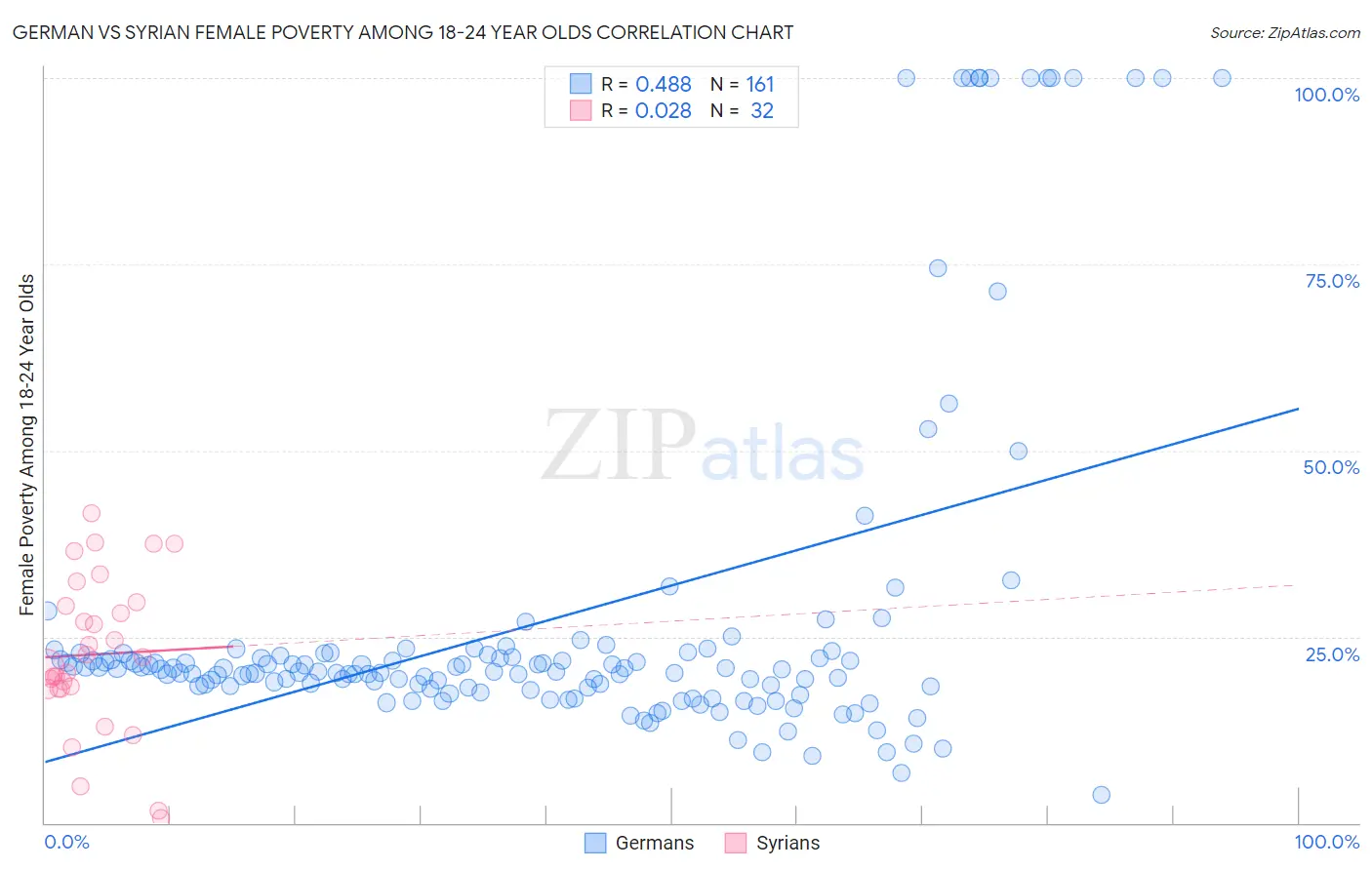 German vs Syrian Female Poverty Among 18-24 Year Olds