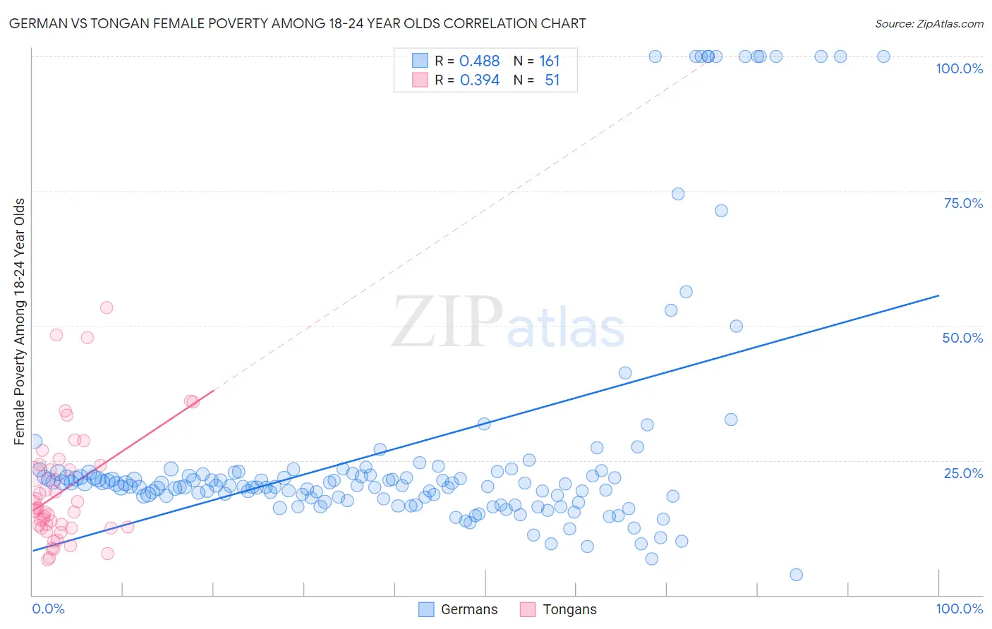 German vs Tongan Female Poverty Among 18-24 Year Olds