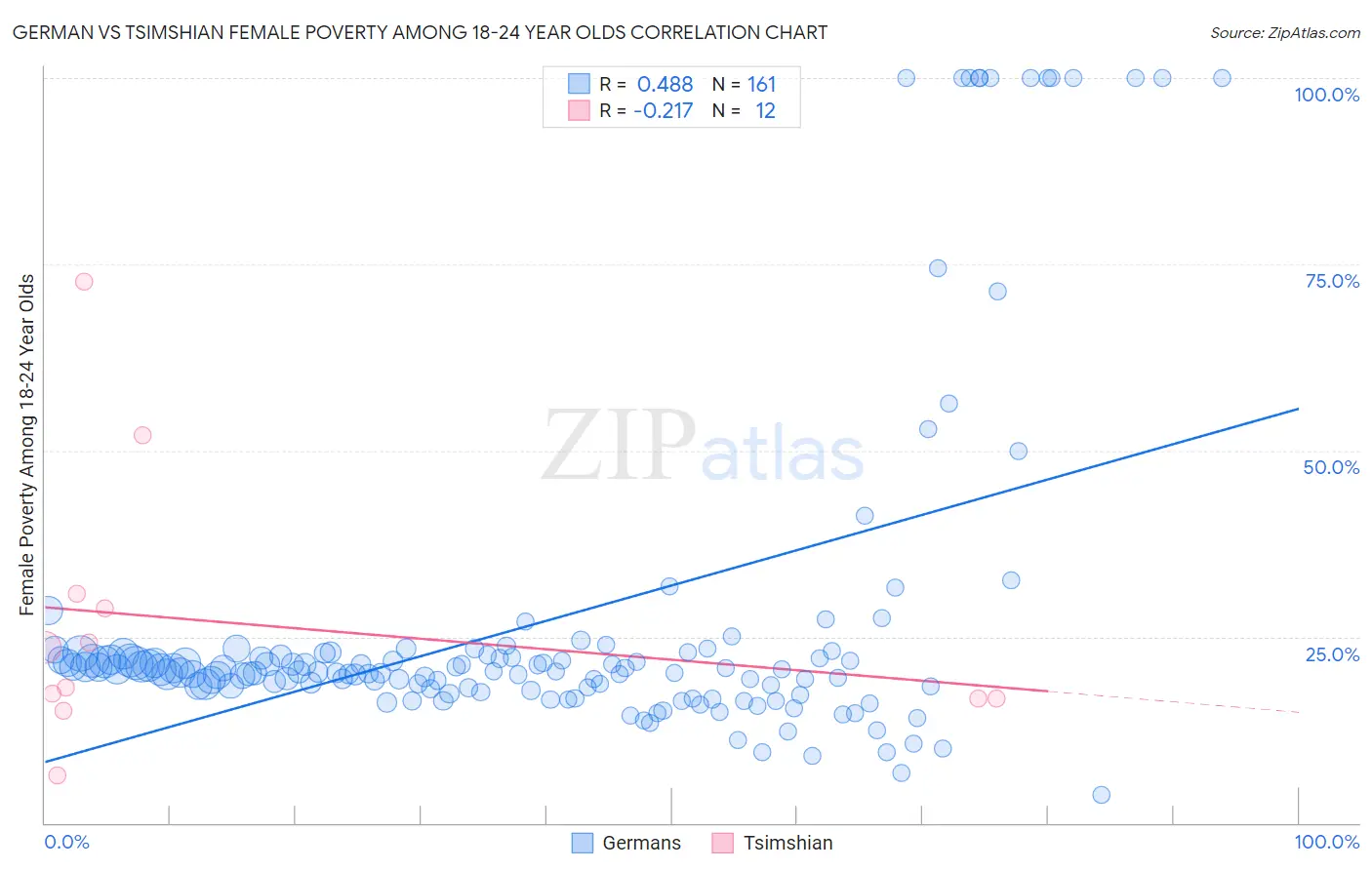 German vs Tsimshian Female Poverty Among 18-24 Year Olds