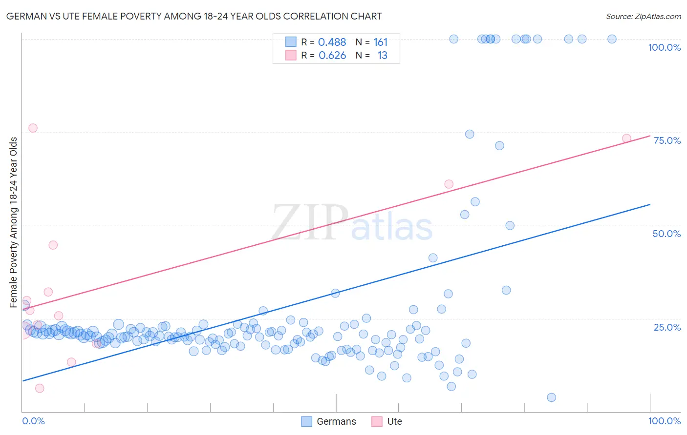 German vs Ute Female Poverty Among 18-24 Year Olds