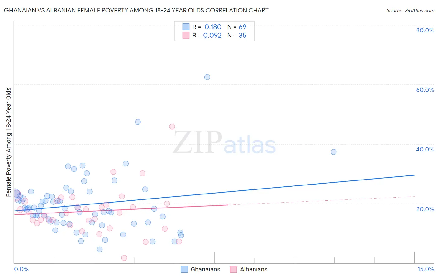 Ghanaian vs Albanian Female Poverty Among 18-24 Year Olds