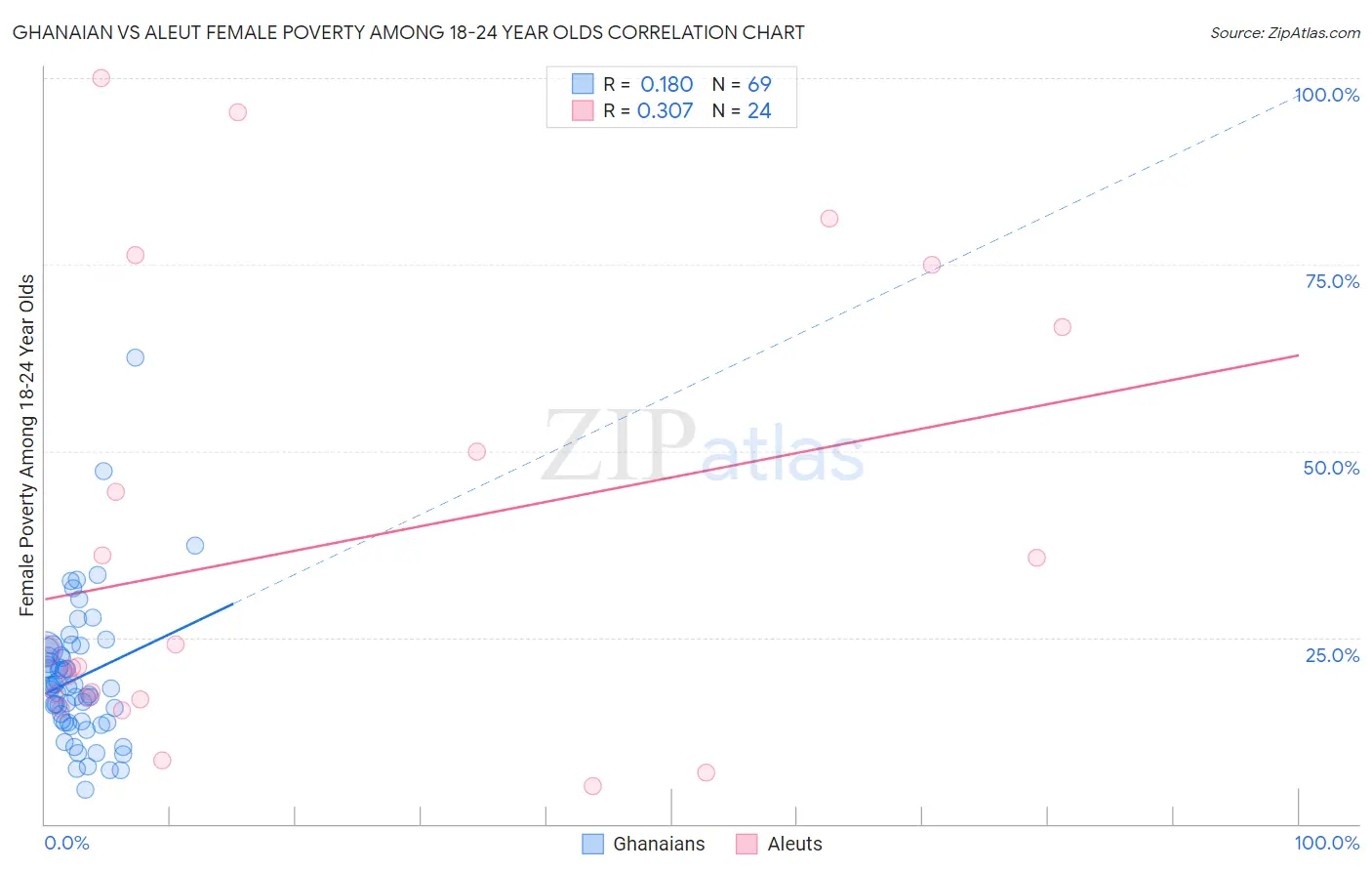 Ghanaian vs Aleut Female Poverty Among 18-24 Year Olds